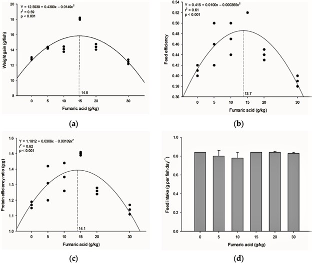 How dietary supplementation with fumaric acid affects Nile tilapia juveniles Fig. 1: Relationship between productive performance parameters of Nile tilapia juveniles and dietary fumaric acid levels after 35 days: (a) weight gain; (b) feed efficiency ratio; (c) protein efficiency ratio and (d) feed intake. The dashed line indicates the level of fumaric acid supplementation in Nile tilapia diets for maximum response.