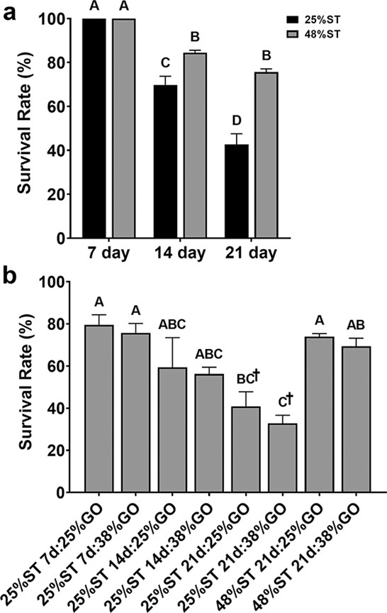 Fig. 3: Survival rates (percent) of Nile tilapia (O. niloticus) (a) initially fed restricted (25 percent) or control (48 percent) protein starter diets (ST) for 7, 14 or 21 days and (b) fed restricted (25 percent) or control (48 percent) protein starter diets for 7, 14 or 21 days, followed by a protein-restricted (25 percent) or control (38 percent) grow-out (GO) diet for the remainder of the 56-day study. Data are means ± SEM. †Reflects mean values after 35 days of culture due to low survival in fish fed the 25 percent protein starter diet for 21 days. Different letters indicate statistical significance (one-way ANOVA; P < 0.05). Adapted from the original.