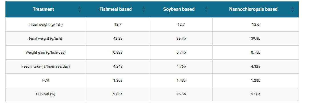 Table 2. Performance parameters of tilapia after 36 days of growth at 27 degrees-C (mean of three replicate treatments).a,b,c: superscripts in the same row indicate significant differences at P<0.05