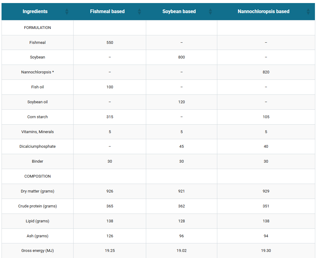 Table 1. Formulation and composition of experimental feeds (per kg as fed).*Composition of Nannochloropsis (freeze dried): dry matter 979 g, crude protein 428 g, lipid 166 g, ash 67 g, GE 21.95 MJ per kg