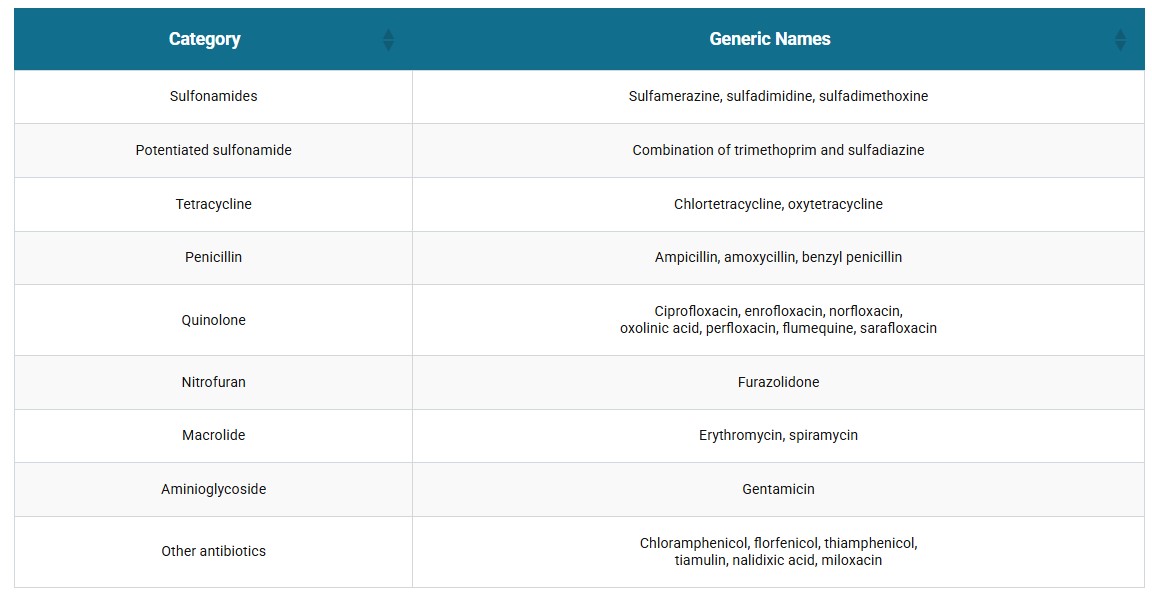 Antibiotic-resistant bacteria, part 1 Table 1. Antibiotics potentially used in aquaculture facilities.