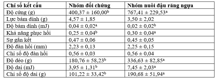 Bảng 4. Chỉ số kết cấu cơ của cá rô phi ở các nhóm cho ăn khác nhau.