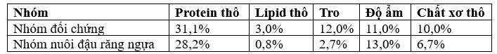 Bảng 1. Thành phần dinh dưỡng chính của thức ăn.