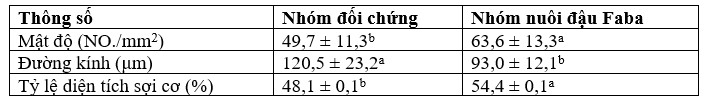 Bảng 5. Mật độ sợi cơ, đường kính và tỷ lệ diện tích sợi cơ của cá rô phi trong các nhóm cho ăn khác nhau.