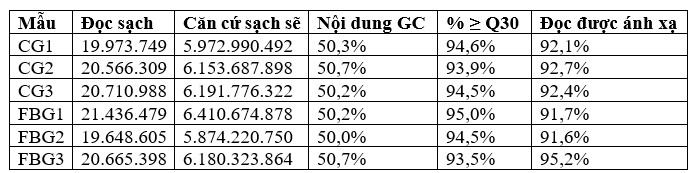 Bảng 6. Thống kê dữ liệu RNA-seq.