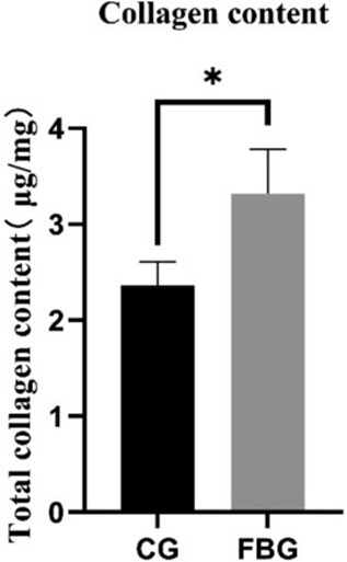 Hình 2. Hàm lượng collagen trong cơ của các nhóm cá rô phi khác nhau (“*” chỉ ra rằng có sự khác biệt đáng kể giữa các nhóm khác nhau (P <0,05).