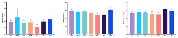 Lysolecithin Tác Động Như Thế Nào Đến Sự Tăng Trưởng, Khả Năng Chống Oxy Hóa Và Chuyển Hóa Lipid Của Tôm Thẻ Chân Trắng Hình 2: Ảnh hưởng của chế độ ăn lên nồng độ triglyceride (TG) trong huyết tương (trái), gan tụy (giữa) và cơ (phải) của tôm thẻ chân trắng L. vannamei. Thanh biểu thị giá trị trung bình ± độ lệch chuẩn (n = 4). Các chữ cái khác nhau biểu thị sự khác biệt đáng kể giữa các nhóm (p < 0,05). Chuyển thể từ bản gốc.