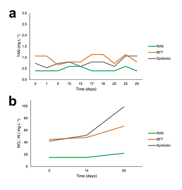 Hình 2. Mẫu tổng nitơ amoniac (TAN, a) và nitơ nitrat (NO3–N, b) trong quá trình nuôi siêu thâm canh tôm thẻ chân trắng Penaeus vannamei với hệ thống RAS, BFT và synbiotic trong nước có độ mặn thấp.