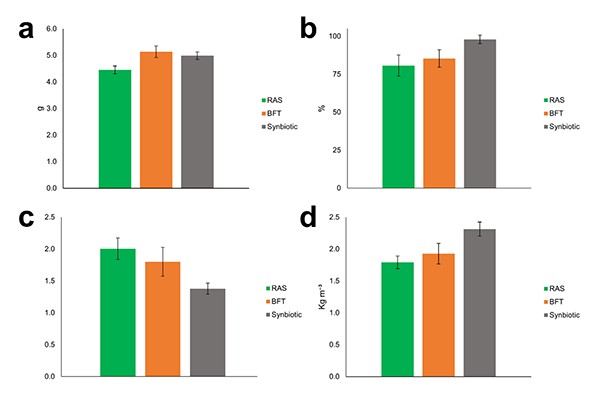 Hình 4. Trọng lượng cuối cùng (a), tỷ lệ sống (b), hệ số chuyển đổi thức ăn (FCR, c) và năng suất (d) của nuôi tôm thẻ chân trắng siêu thâm canh trong RAS, BFT và synbiotic với nước có độ mặn thấp.