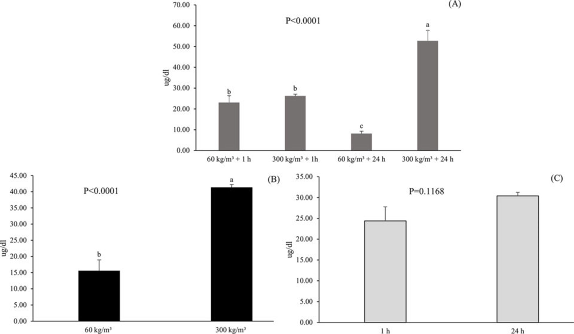 Ảnh Hưởng Của Stress Trước Khi Giết Mổ Đến Chất Lượng Phi Lê Cá Rô Phi Hình 1: Nồng độ cortisol trong huyết thanh của cá rô phi ở các mật độ khác nhau (60 và 300 kg/m³) và thời gian làm sạch (1 và 24 giờ). Ảnh hưởng của tương tác giữa mật độ và thời gian làm sạch (A) và các yếu tố riêng lẻ (B và C). Chữ cái viết thường biểu thị sự khác biệt có ý nghĩa thống kê.