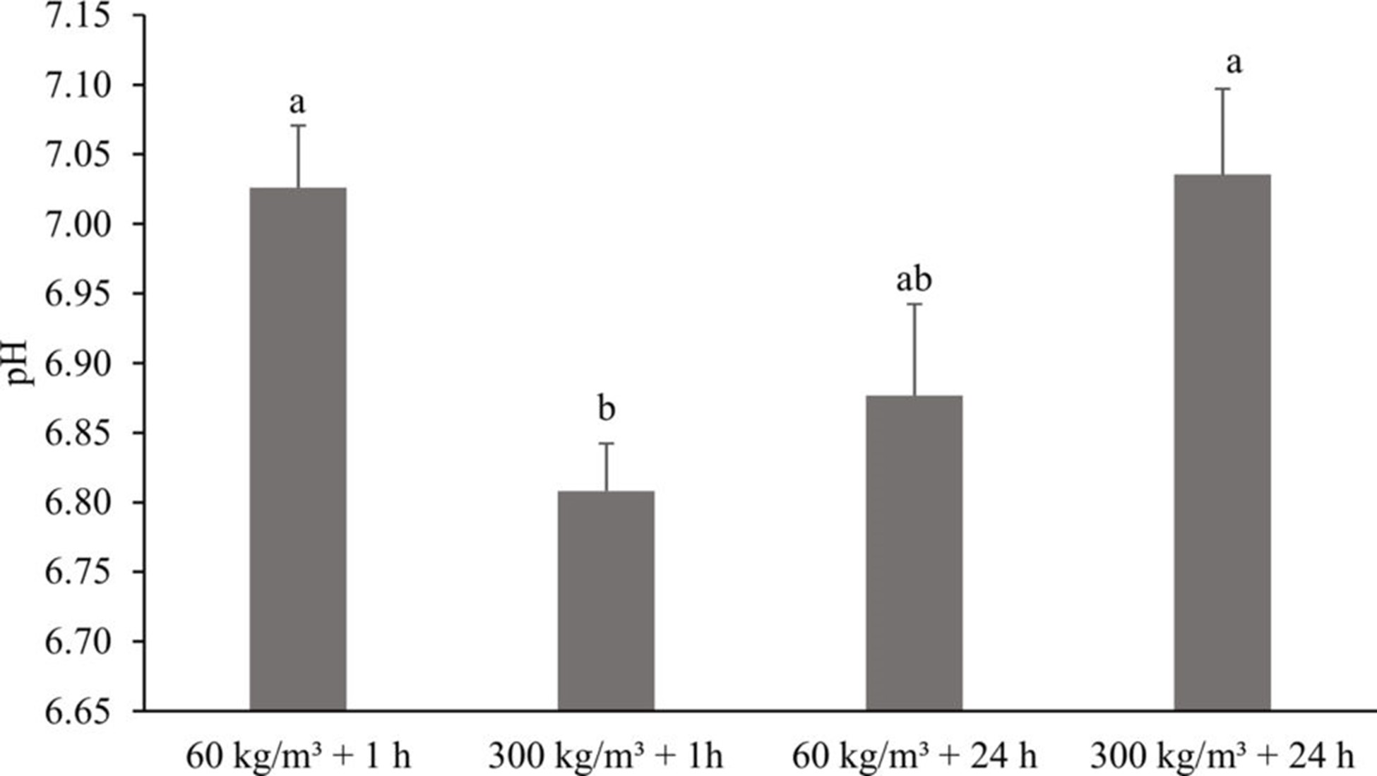 Ảnh Hưởng Của Stress Trước Khi Giết Mổ Đến Chất Lượng Phi Lê Cá Rô Phi Hình 2: Giá trị pH của phi lê cá rô phi ở các mật độ khác nhau (60 và 300 kg/m³) và thời gian làm sạch (1 và 24 giờ). Chữ cái viết thường biểu thị sự khác biệt có ý nghĩa thống kê. Các vạch dọc biểu thị sai số chuẩn của giá trị trung bình.