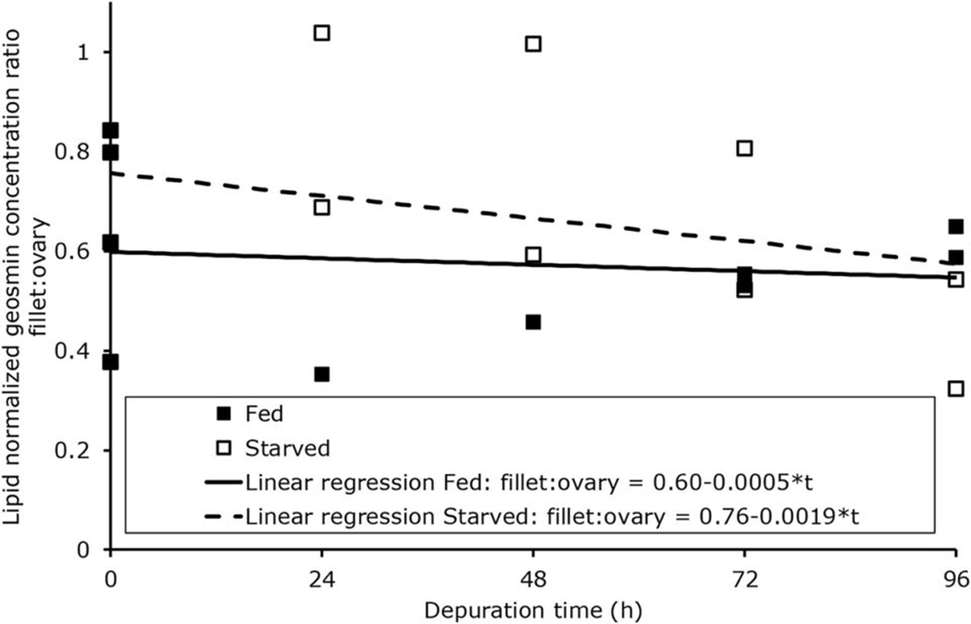 Hình 1: Tỷ lệ nồng độ geosmin được chuẩn hóa theo lipid giữa phần phi lê và buồng trứng theo thời gian đối với cá rô phi được cho ăn hoặc nhịn đói trong quá trình loại bỏ mùi vị khó chịu.