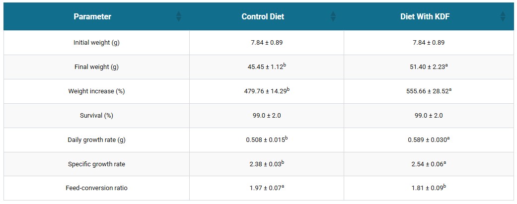 Row means with different superscripts are significantly different (P < 0.05).Table 1. Production parameters of Nile tilapia fed control and KDF-supplemented diets.