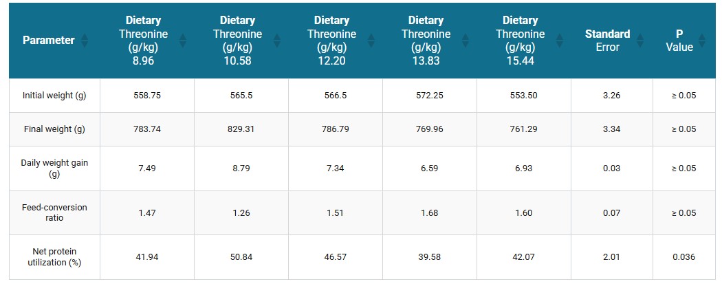 Dietary threonine factor in tilapia fillet yield Table 1. Mean values of Nile tilapia performance fed graded levels of digestible threonine.