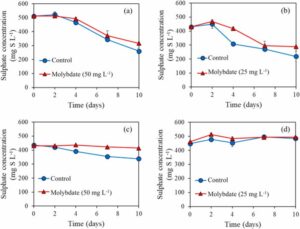 Hình 6. Nồng độ sunfat trong cột nước ở nhóm đối chứng và nhóm bổ sung molybdate đối với (a) DOC90 với 50 mg/L Na₂MoO₄ ·2H₂O, (b) DOC90 với 25 mg/L Na₂MoO₄·2H₂O, (c) DOC60 với 50 mg/L Na₂MoO₄ · 2H₂O, và (d) DOC45 với 25 mg/L Na₂MoO₄ · 2H₂O. Các giá trị biểu thị giá trị trung bình của ba lần đo sinh học, và các thanh lỗi biểu thị độ lệch chuẩn.