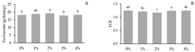 Bột Vẹm Nâu Trong Thức Ăn Có Thể Thúc Đẩy Tăng Trưởng Và Khả Năng Chống Chịu Lạnh Của Tôm Thẻ Chân Trắng Không? Hình 1: Lượng thức ăn tiêu thụ (A) và tỷ lệ chuyển đổi thức ăn (B) của tôm L. vannamei được cho ăn các khẩu phần ăn chứa 0, 1, 2, 3 và 4% bột vẹm nâu trong 56 ngày. Kết quả là giá trị trung bình ± độ lệch chuẩn (n = 4). Các chữ cái khác nhau biểu thị sự khác biệt có ý nghĩa thống kê (p < 0,05) giữa các nghiệm thức.