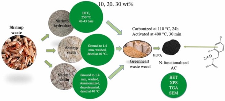 Phần 1: Tận Dụng Đồng Thời Phế Thải Tôm Và Gỗ Nhiệt Đới Để Tạo Ra Vật Liệu Composite Giá Trị Cao: Nghiên Cứu Chế Tạo, Đặc Tính Và Khả Năng Hấp Phụ Thuốc Diệt Cỏ Hình 1. Sơ đồ quy trình thí nghiệm điều chế GH-SW-ACs từ than sinh học tôm, vỏ tôm và chitin tôm.
