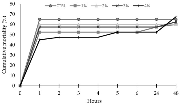 Bột Vẹm Nâu Trong Thức Ăn Có Thể Thúc Đẩy Tăng Trưởng Và Khả Năng Chống Chịu Lạnh Của Tôm Thẻ Chân Trắng Không? Hình 2: Tỷ lệ chết tích lũy (%) của tôm L. vannamei trong 48 giờ sau khi xử lý sốc lạnh đối với các nghiiệm thức CTRL (0), 1, 2, 3 và 4 %. Không tìm thấy sự khác biệt đáng kể giữa các nghiệm thức. Được điều chỉnh từ bản gốc.