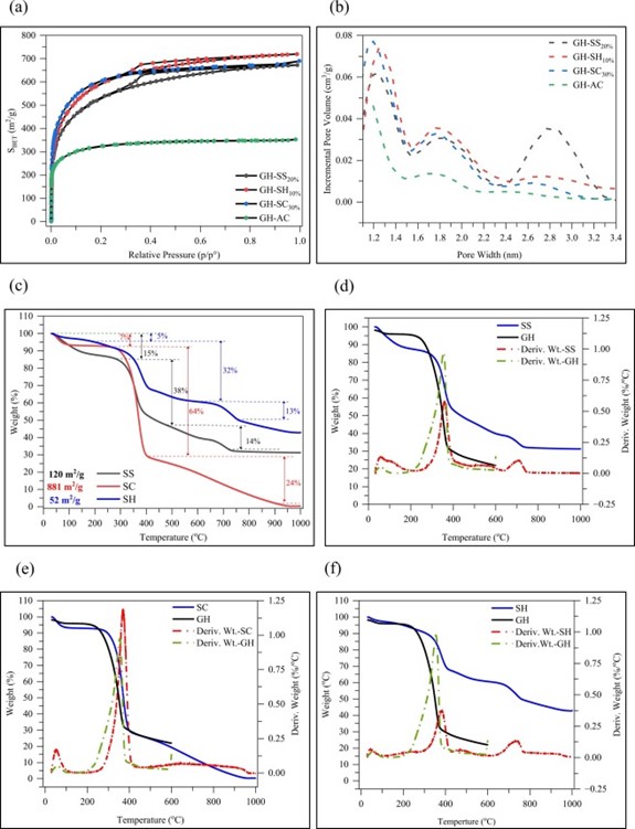 Phần 2: Tận Dụng Đồng Thời Phế Thải Tôm Và Gỗ Nhiệt Đới Để Tạo Ra Vật Liệu Composite Giá Trị Cao: Nghiên Cứu Chế Tạo, Đặc Tính Và Khả Năng Hấp Phụ Thuốc Diệt Cỏ Hình 2. a – Đường đẳng nhiệt hấp phụ BET, b – Phân bố kích thước lỗ xốp DFT của SW-AC được tối ưu hóa diện tích bề mặt và c – TGA của tiền chất chất thải tôm và d – f Biểu đồ nhiệt TGA và DTG của GH-SW-AC được tối ưu hóa diện tích bề mặt với biểu đồ nhiệt của GH-AC nguyên chất được chồng lên.