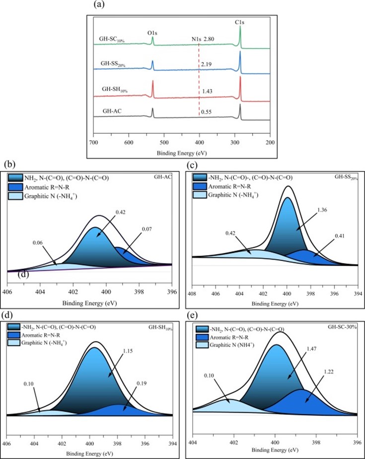 Phần 2: Tận Dụng Đồng Thời Phế Thải Tôm Và Gỗ Nhiệt Đới Để Tạo Ra Vật Liệu Composite Giá Trị Cao: Nghiên Cứu Chế Tạo, Đặc Tính Và Khả Năng Hấp Phụ Thuốc Diệt Cỏ Hình 4. a – Quét phổ XPS cho thấy sự thay đổi về tổng phần trăm nguyên tử N đối với các mẫu GH-SW AC được tối ưu hóa diện tích bề mặt và so sánh các quét N1s độ phân giải cao cho thấy chức năng N trong b – GH-AC nguyên chất, c – GH-SS 20% , d – GH-SH 10% và e – GH-SC 30% .