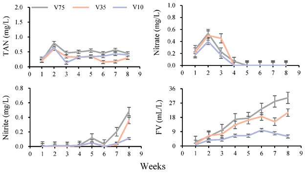 Hình 1: Ảnh hưởng của cường độ sục khí khác nhau đến các thông số chất lượng nước. Giá trị là giá trị trung bình ± độ lệch chuẩn, n = 4.