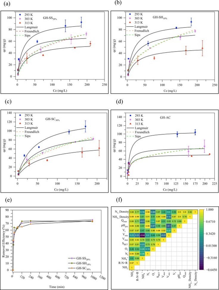 Phần 2: Tận Dụng Đồng Thời Phế Thải Tôm Và Gỗ Nhiệt Đới Để Tạo Ra Vật Liệu Composite Giá Trị Cao: Nghiên Cứu Chế Tạo, Đặc Tính Và Khả Năng Hấp Phụ Thuốc Diệt Cỏ Hình 5. a - d Sự phụ thuộc nhiệt độ của quá trình hấp phụ 2,4-D trên các vật liệu composite GH-SW AC được tối ưu hóa diện tích bề mặt và GH-AC nguyên chất ở 303 K tại pH 7 với các đường đẳng nhiệt mô hình hấp phụ Langmuir, Freundlich và Sips được chồng lên nhau, e – biểu đồ động học cho các vật liệu composite được tối ưu hóa diện tích bề mặt và f – ma trận Pearson cho mối tương quan giữa Q max và các tính chất lý hóa được chọn.