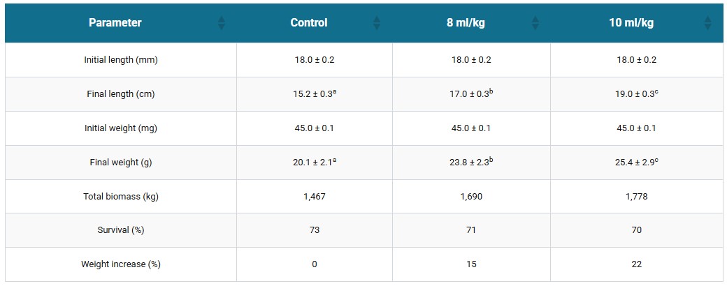 Table 1. Growth of P. monodon fed diets with punarnava.
