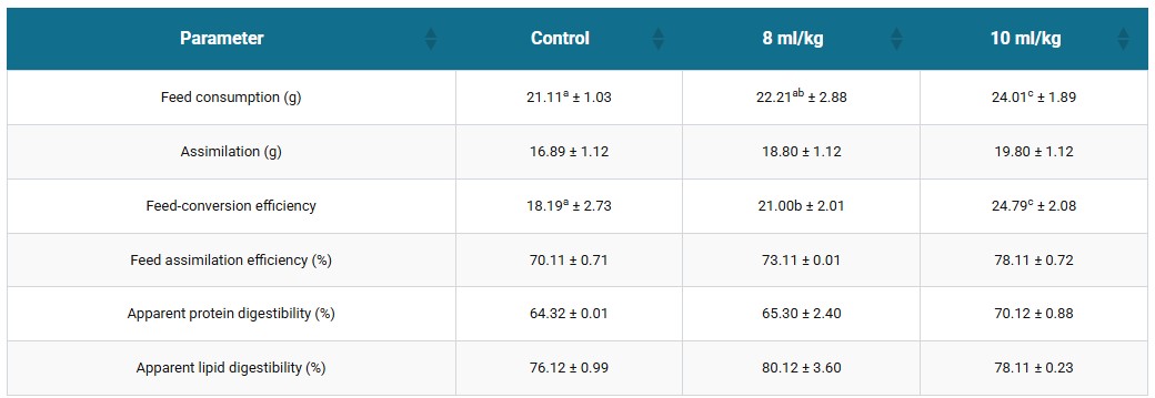 Means with the same superscript are not statistically different (P < 0.01).Table 2. Feed utilization of P. monodon fed diets with punarnava.