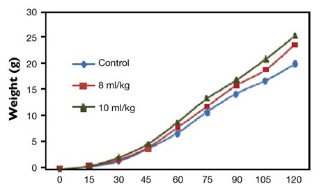 Cây Sâm Đất Chống Lại Virus WSSV, Thúc Đẩy Sự Phát Triển Của Tôm Sú Hình 1: Sự tăng trưởng trọng lượng của P. monodon.