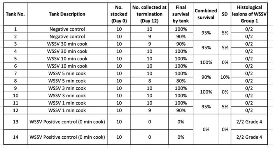 Bảng 2. Tóm tắt kết quả thử nghiệm gây nhiễm bệnh bằng cách sử dụng mô luộc nhiễm WSSV làm chất gây nhiễm và tôm Litopenaeus vannamei SPF.