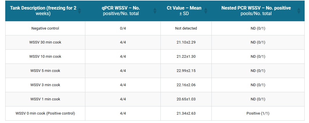 Assessment of transmission risk in cooked, WSSV-infected shrimp Table 1b. Summary of qPCR and nested PCR results obtained using DNA isolated from shrimp samples exposed to different boiling times.