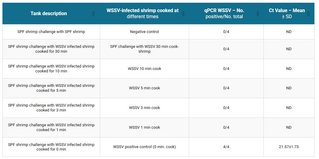 Assessment of transmission risk in cooked, WSSV-infected shrimp Table 3. Summary of qPCR results in SPF shrimp challenged with WSSV-infected shrimp exposed to different boiling times.