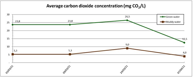 So Sánh Ao Nuôi Cá Rô Phi Mật Độ Cao Có Nước Màu Xanh Và Nước Đục: Đánh Giá Về Hiệu Quả Nuôi, Chất Lượng Nước Và Mức Độ Phát Sinh Mùi Vị Khó Chịu Hình 3: Nồng độ carbon dioxide trung bình trong các bể nước xanh và nước đục.