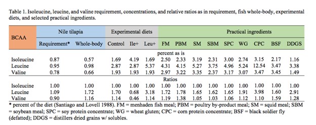 Bảng 1. Nhu cầu, nồng độ và tỷ lệ tương đối của isoleucine, leucine và valine trong khẩu phần ăn theo nhu cầu, toàn thân cá, khẩu phần ăn thử nghiệm và các thành phần thực tiễn được lựa chọn.