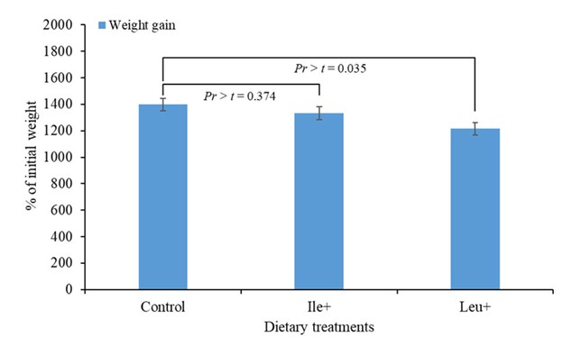 Hình 1: Tăng trọng của cá rô phi con (4 gam, trọng lượng ban đầu) sau khi cho ăn các khẩu phần ăn thử nghiệm trong tám tuần. Các đường nối biểu thị sự tương phản trực giao giữa các nghiệm thức. Vạch lỗi biểu thị sai số chuẩn (SE).
