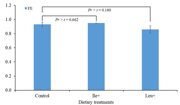 Hình 2: Hiệu quả sử dụng thức ăn (FE) của cá rô phi con (4 gram, trọng lượng ban đầu) sau khi cho ăn các khẩu phần thử nghiệm trong tám tuần. Các đường nối biểu thị sự tương phản trực giao giữa các nghiệm thức. Vạch lỗi biểu thị sai số chuẩn (SE).