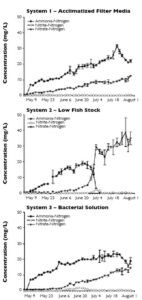 Hệ thống thí nghiệm sử dụng nhiều bể cá với các thiết bị xử lý nước và điều khiển hệ thống hiệu quả.