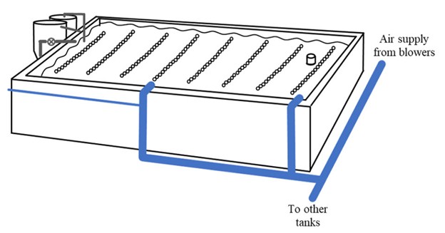 Hình 1: Bể hệ thống sản xuất công nghệ biofloc khung gỗ, lót polyethylene mật độ cao (kích thước bên trong 6,10 mét x 3,05 mét). Không khí từ máy thổi cung cấp cho hai lưới sục khí đặt ở đáy mỗi bể. Bơm nâng khí dòng bên hông đưa nước từ bể đến buồng lắng thứ nhất, sau đó nước chảy theo trọng lực đến buồng lắng thứ hai và cuối cùng trở lại bể.