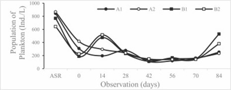 Phần 2: Nuôi Tích Hợp Tôm Thẻ Chân Trắng (Penaeus vannamei) Và Cá Rô Phi (Oreochromis niloticus) Thông Qua Cải Tạo Đất Hình 5. Biến động về mật độ sinh vật phù du sau khi xử lý đất (ASR) và trong suốt thời gian nuôi cấy 84 ngày ở nghiệm thức A và nghiệm thức B.