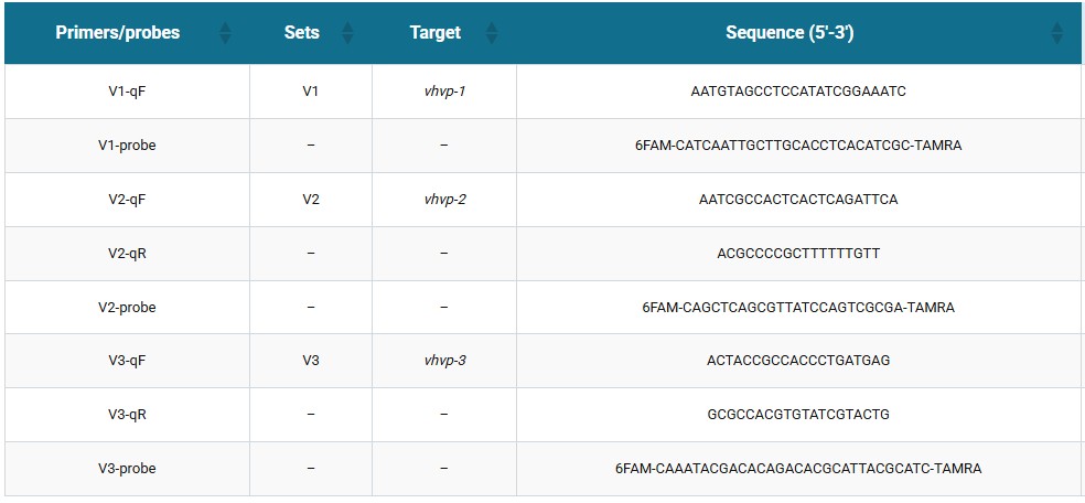 Table 1: Nucleotide sequences of the primers and probes used in the TaqMan-based real-time PCR assays developed and validated in this study for detection of V. parahaemolyticus causing TPD in P. vannamei.
