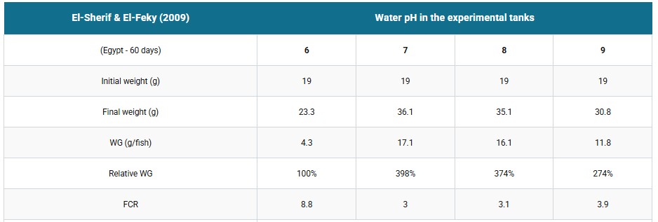 Water quality impacts on health and performance of fish and shrimp, Part 2: pH, carbon dioxide, alkalinity, hardness and the water buffering system Screenshot 2026 07 19 142845