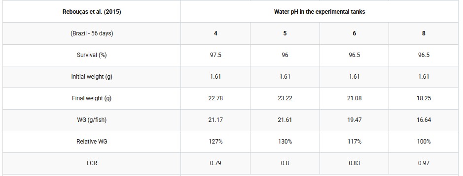 Water quality impacts on health and performance of fish and shrimp, Part 2: pH, carbon dioxide, alkalinity, hardness and the water buffering system Screenshot 2026 07 19 142908