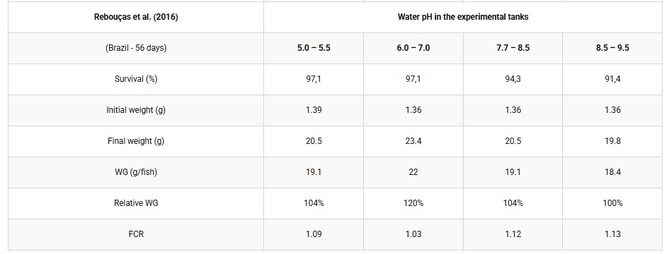 Water quality impacts on health and performance of fish and shrimp, Part 2: pH, carbon dioxide, alkalinity, hardness and the water buffering system Screenshot 2026 07 19 142924