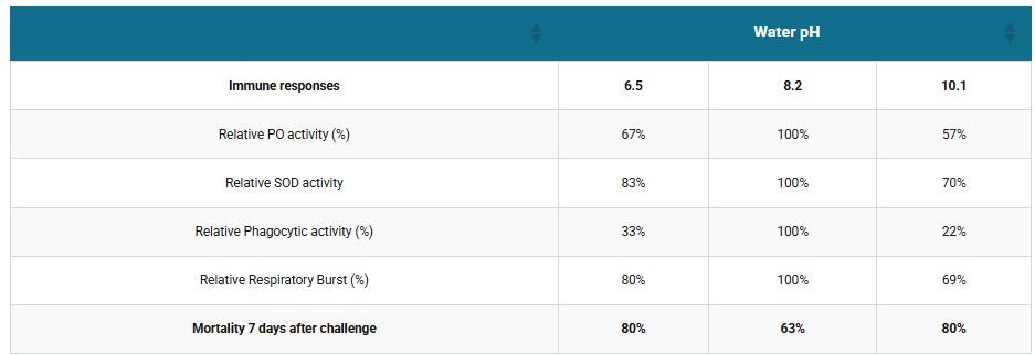 Water quality impacts on health and performance of fish and shrimp, Part 2: pH, carbon dioxide, alkalinity, hardness and the water buffering system Screenshot 2026 07 19 143324