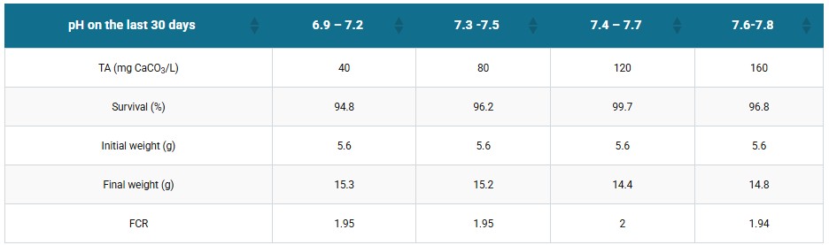Water quality impacts on health and performance of fish and shrimp, Part 2: pH, carbon dioxide, alkalinity, hardness and the water buffering system Screenshot 2026 07 19 143411