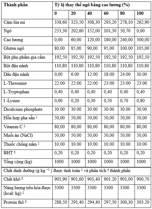 Bảng 1. Thành phần và hàm lượng dinh dưỡng tính toán của khẩu phần ăn đối chứng và khẩu phần ăn thử nghiệm với các mức độ bổ sung cao lương thay thế ngô khác nhau cho cá rô phi non trong 60 ngày.