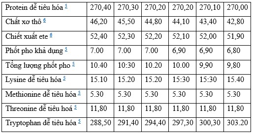 Bảng 1. Thành phần và hàm lượng dinh dưỡng tính toán của khẩu phần ăn đối chứng và khẩu phần ăn thử nghiệm với các mức độ bổ sung cao lương thay thế ngô khác nhau cho cá rô phi non trong 60 ngày.