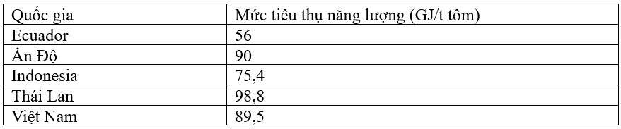 Bảng 2. Tổng lượng năng lượng tiêu thụ trong sản xuất tôm nuôi tại năm quốc gia xuất khẩu tôm chính.
