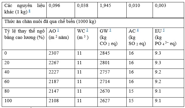 Bảng 2. Gánh nặng môi trường của sản xuất thức ăn chăn nuôi đối với mỗi dòng tồn kho đơn vị và đối với 1000 kg thức ăn trong khẩu phần ăn có hàm lượng thay thế ngô bằng cao lương tăng dần trong 60 ngày.