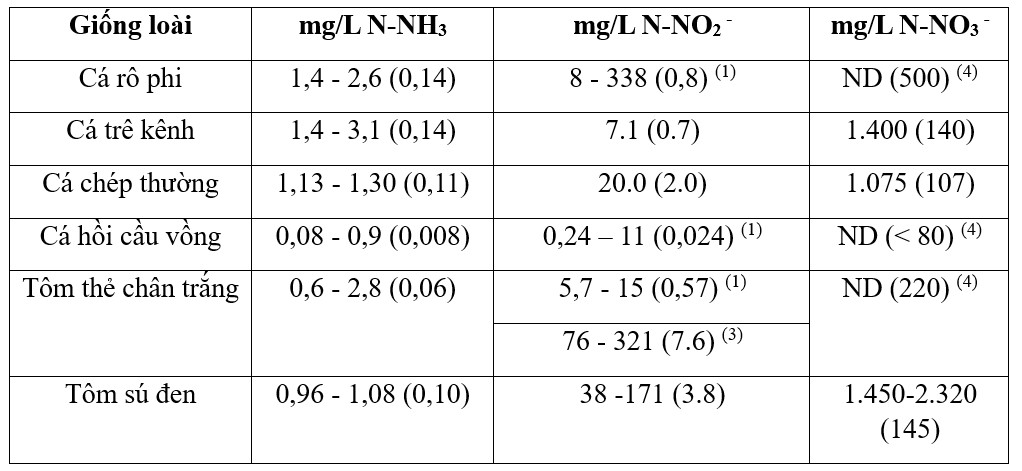 Bảng 2: Nồng độ gây chết (LC50-96h) của amoniac (N-NH3), nitrit (N-NO2-) và nitrat (N-NO3-) đối với một số loài cá nước ngọt và tôm biển. Giá trị cảnh báo 10% LC50-96h được trình bày trong ngoặc đơn.